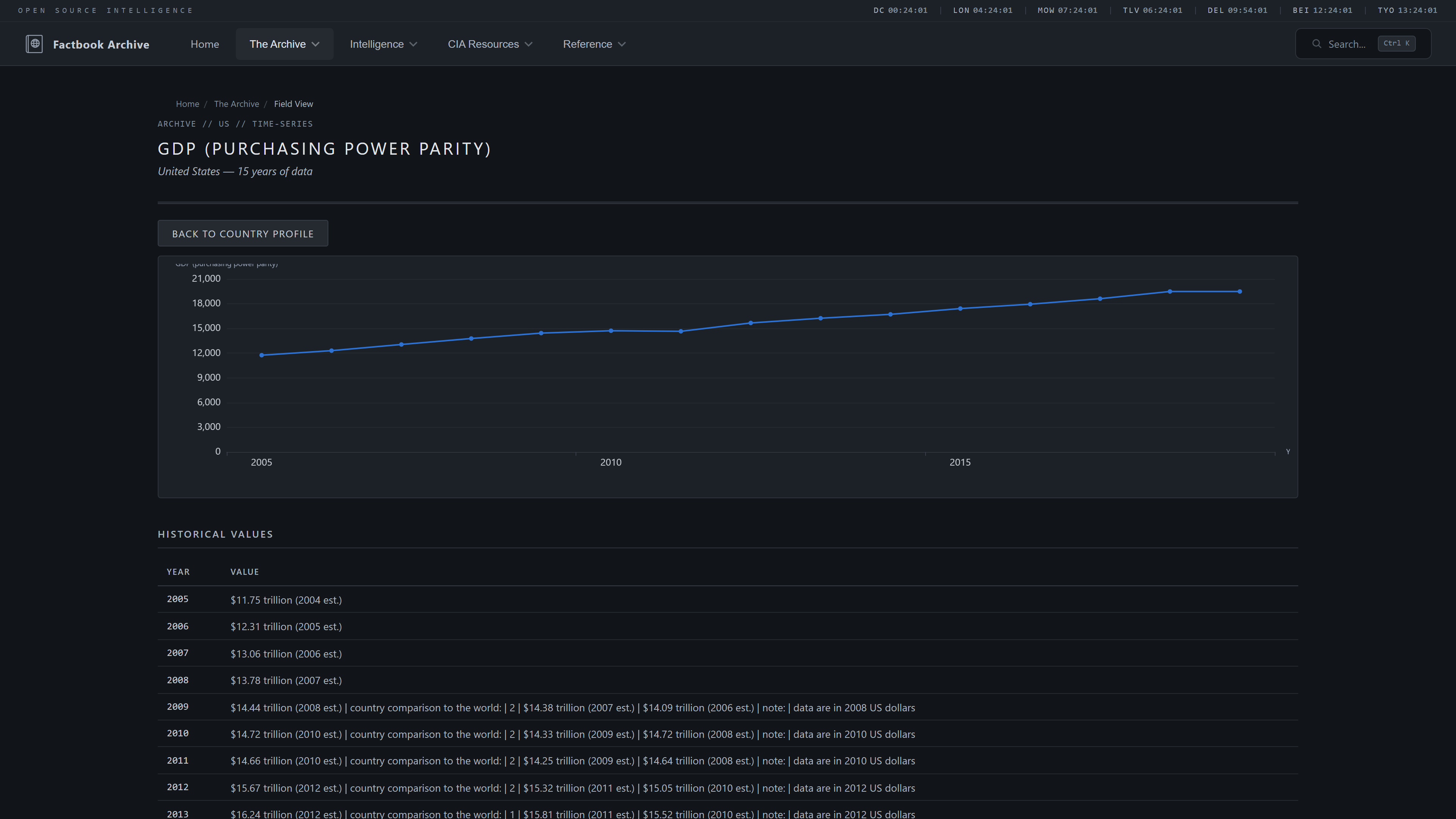 Field Time Series